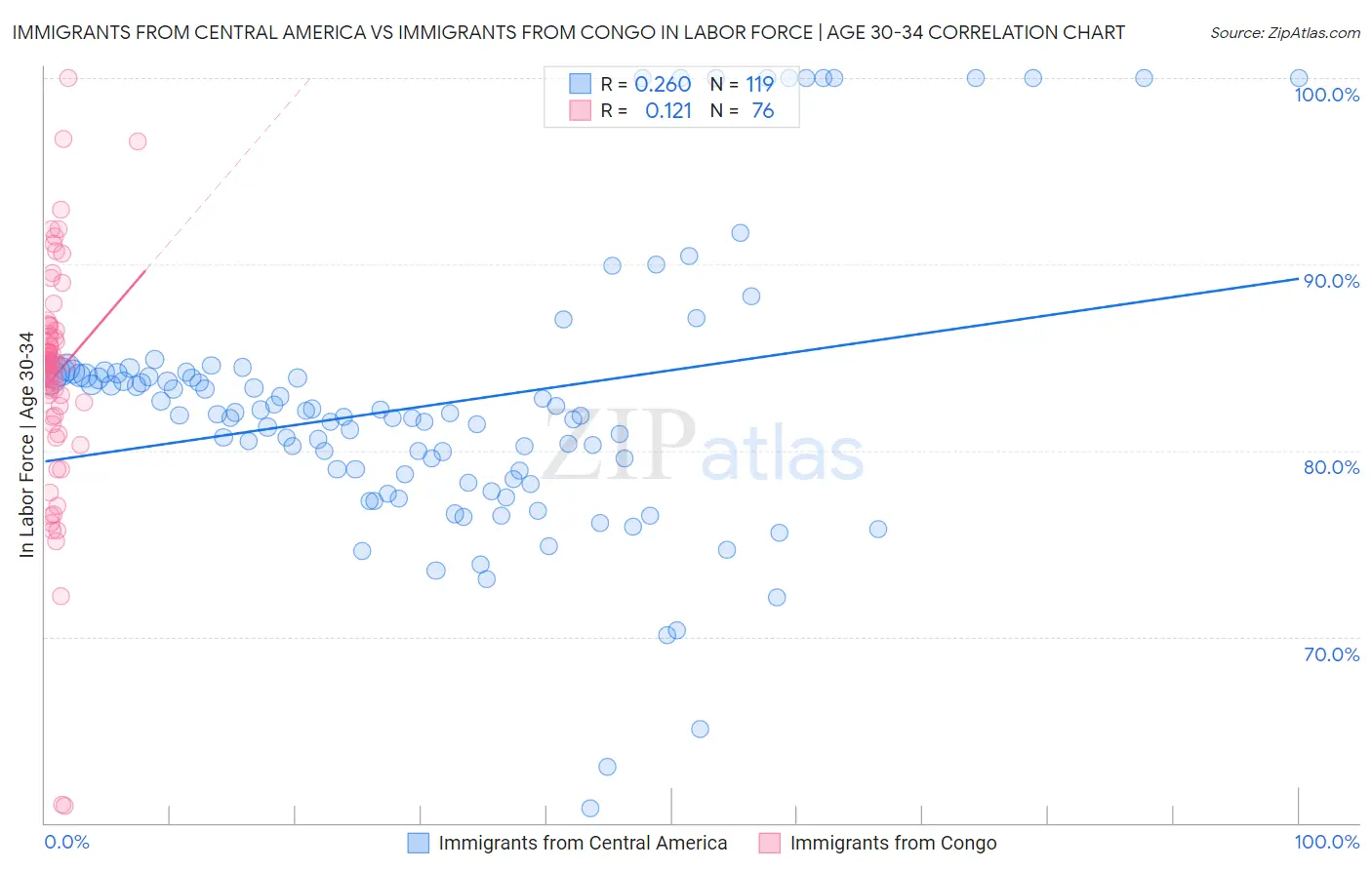 Immigrants from Central America vs Immigrants from Congo In Labor Force | Age 30-34