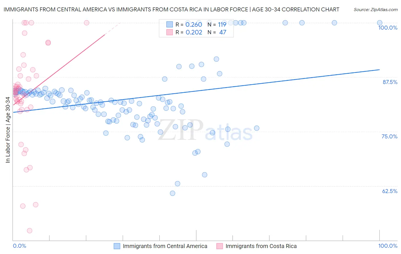 Immigrants from Central America vs Immigrants from Costa Rica In Labor Force | Age 30-34