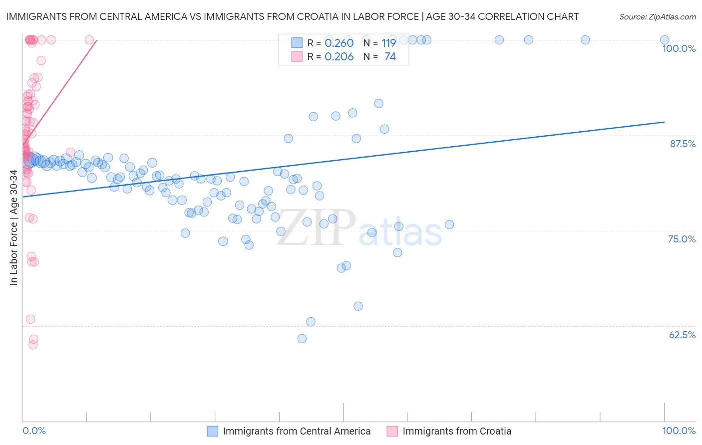 Immigrants from Central America vs Immigrants from Croatia In Labor Force | Age 30-34