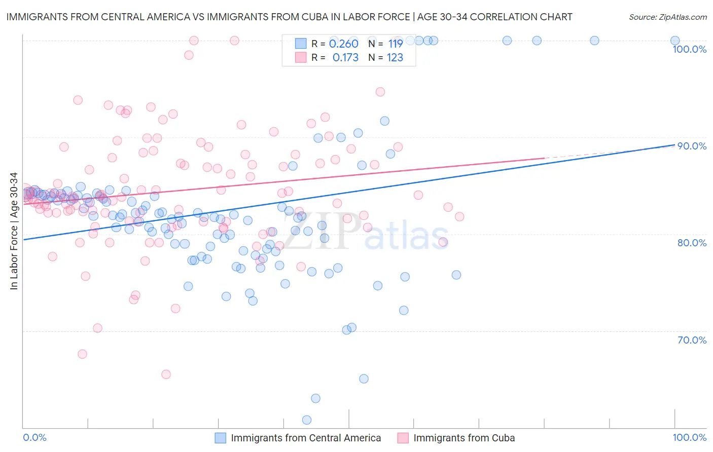 Immigrants from Central America vs Immigrants from Cuba In Labor Force | Age 30-34
