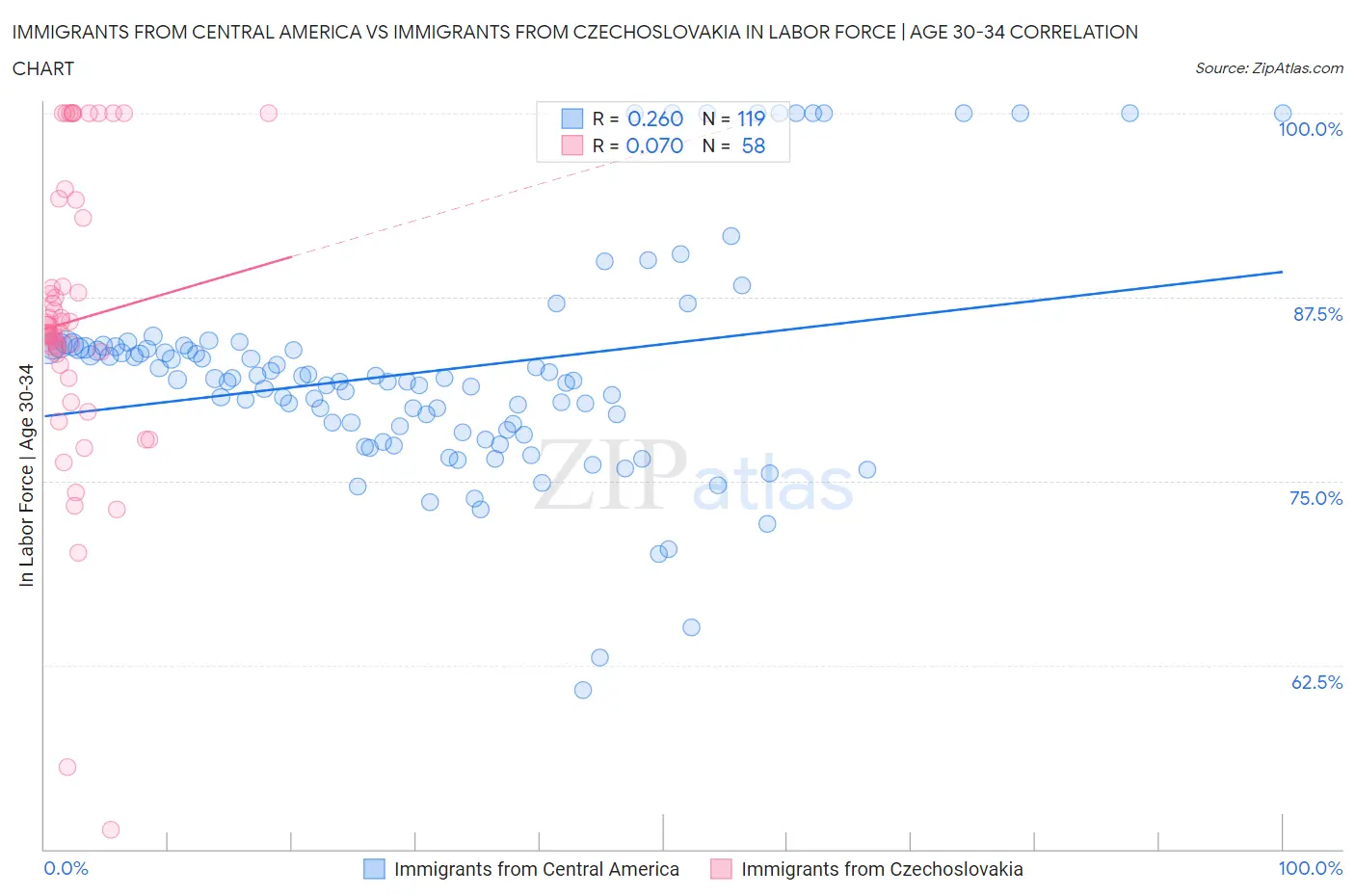 Immigrants from Central America vs Immigrants from Czechoslovakia In Labor Force | Age 30-34
