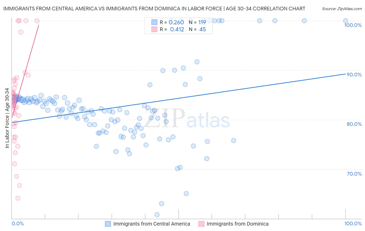 Immigrants from Central America vs Immigrants from Dominica In Labor Force | Age 30-34