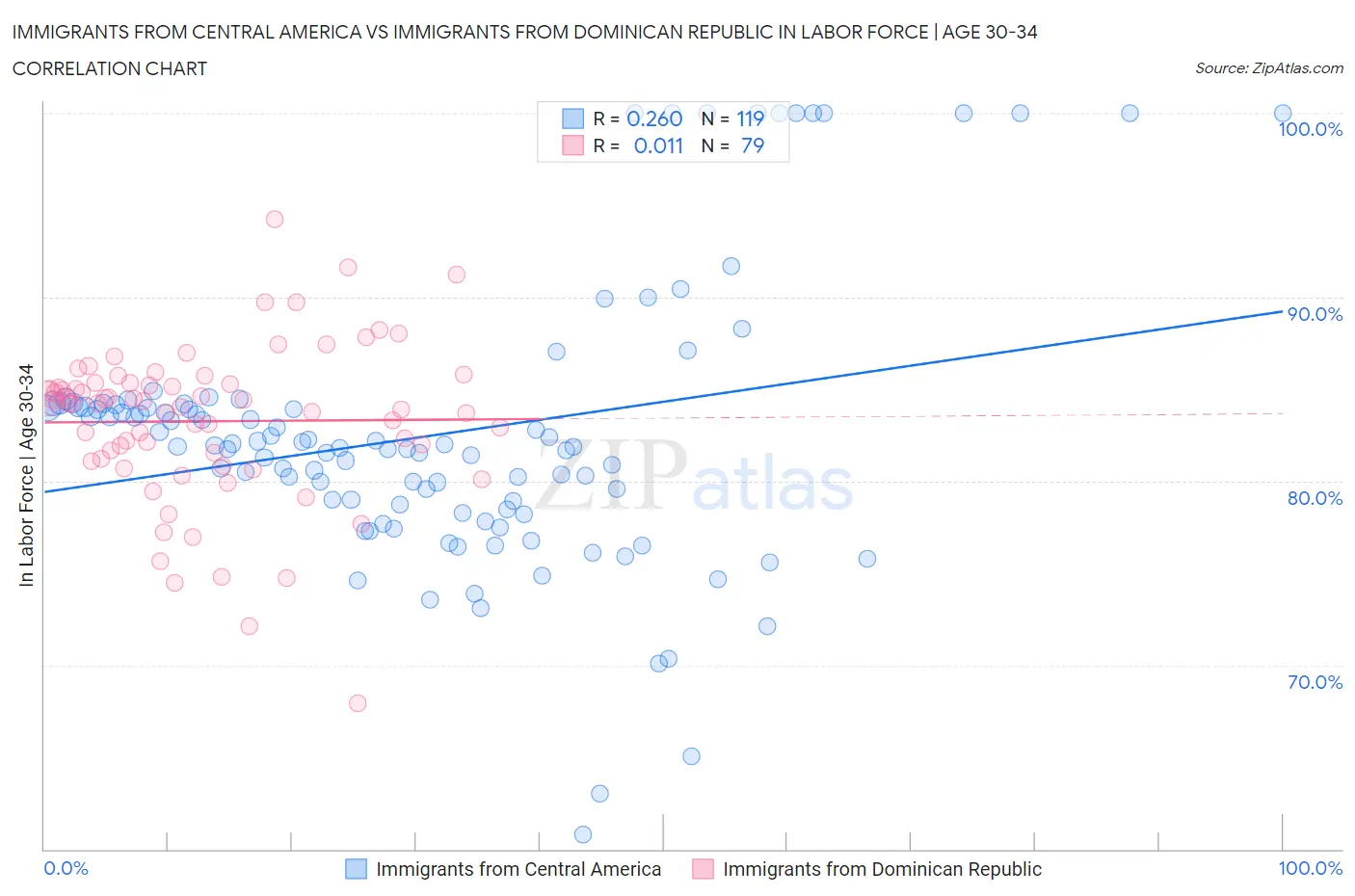 Immigrants from Central America vs Immigrants from Dominican Republic In Labor Force | Age 30-34