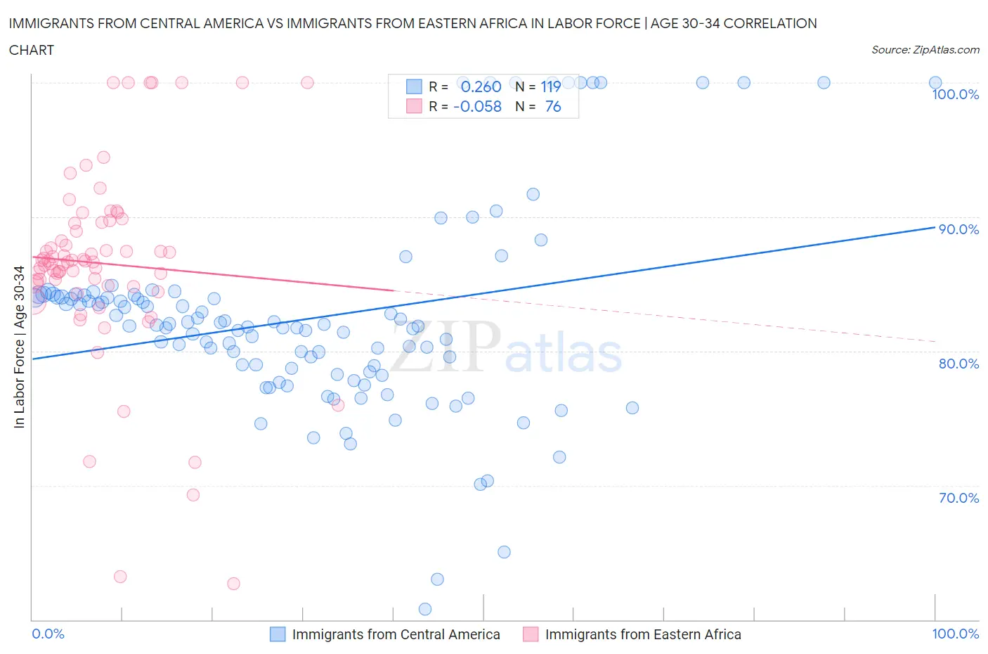 Immigrants from Central America vs Immigrants from Eastern Africa In Labor Force | Age 30-34