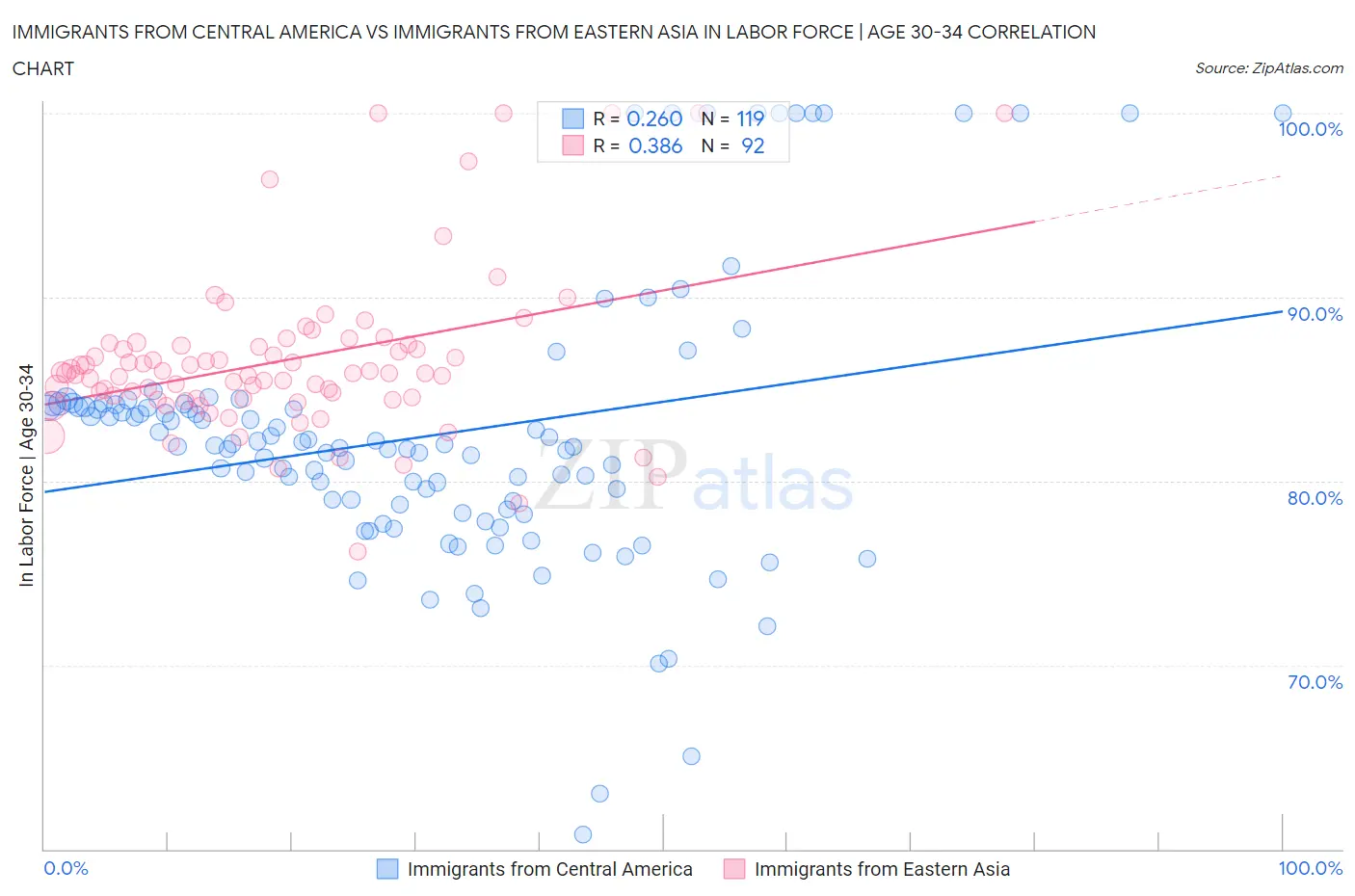 Immigrants from Central America vs Immigrants from Eastern Asia In Labor Force | Age 30-34