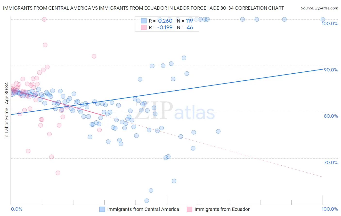 Immigrants from Central America vs Immigrants from Ecuador In Labor Force | Age 30-34