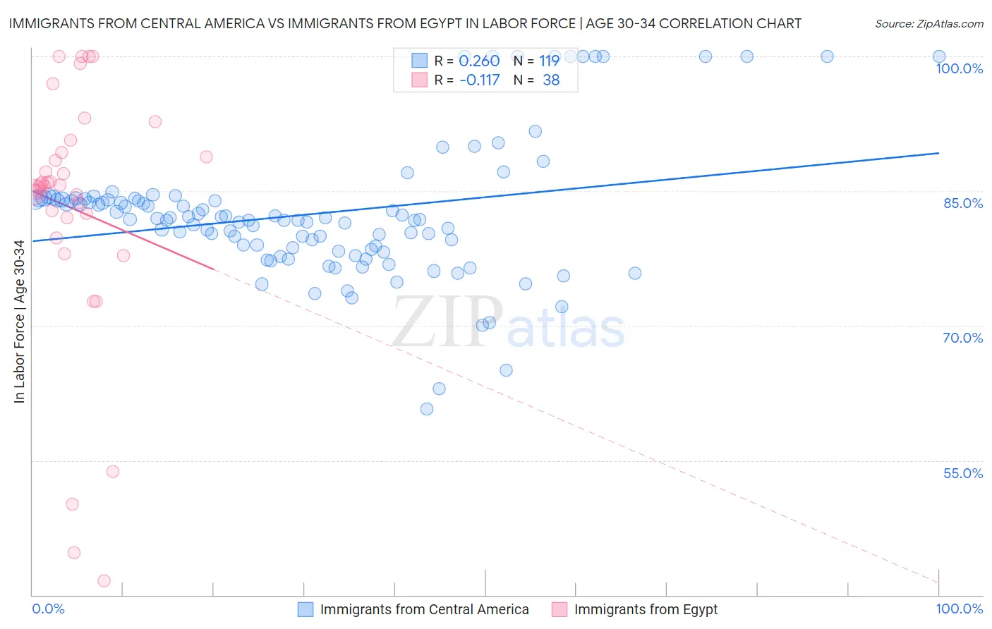 Immigrants from Central America vs Immigrants from Egypt In Labor Force | Age 30-34