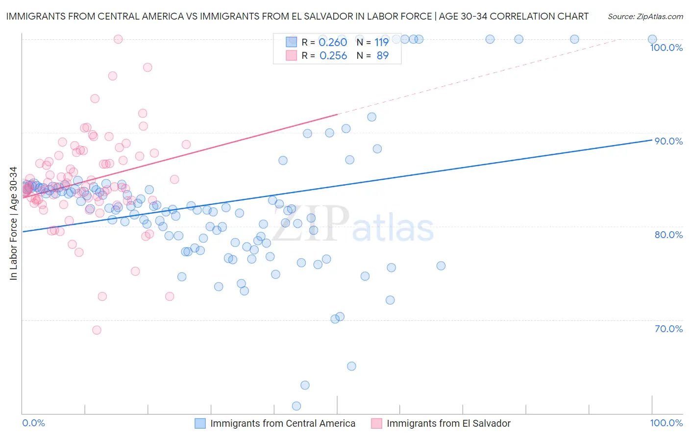 Immigrants from Central America vs Immigrants from El Salvador In Labor Force | Age 30-34