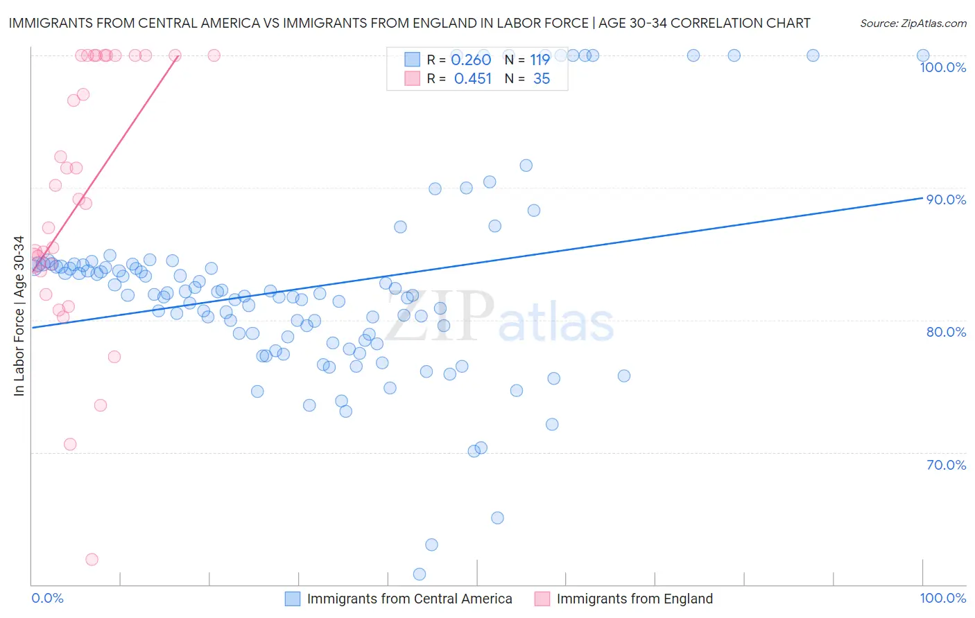 Immigrants from Central America vs Immigrants from England In Labor Force | Age 30-34