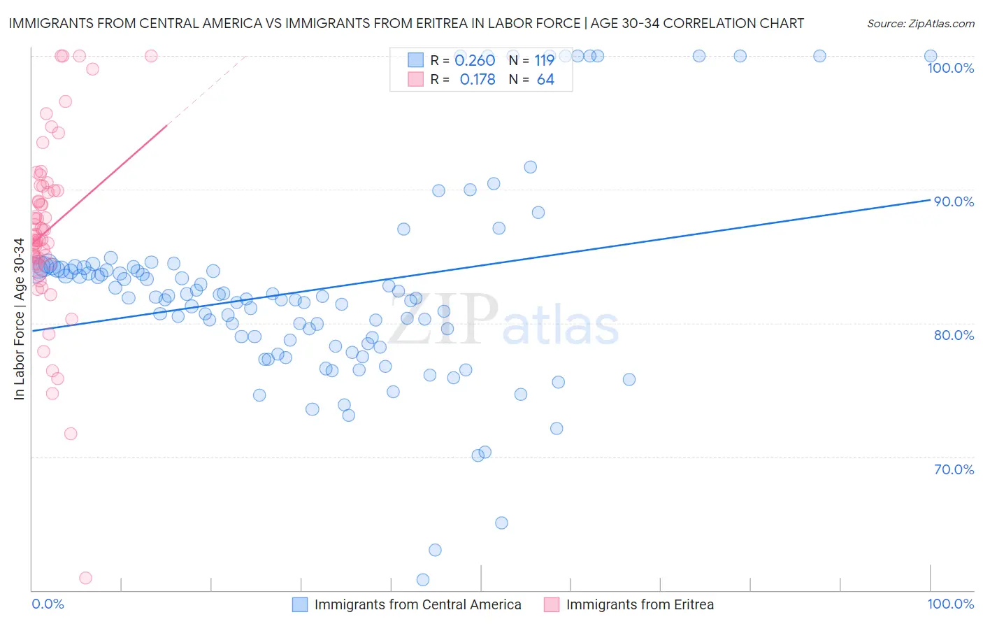 Immigrants from Central America vs Immigrants from Eritrea In Labor Force | Age 30-34