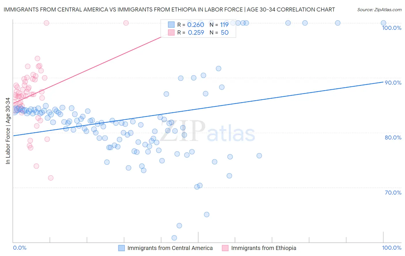 Immigrants from Central America vs Immigrants from Ethiopia In Labor Force | Age 30-34