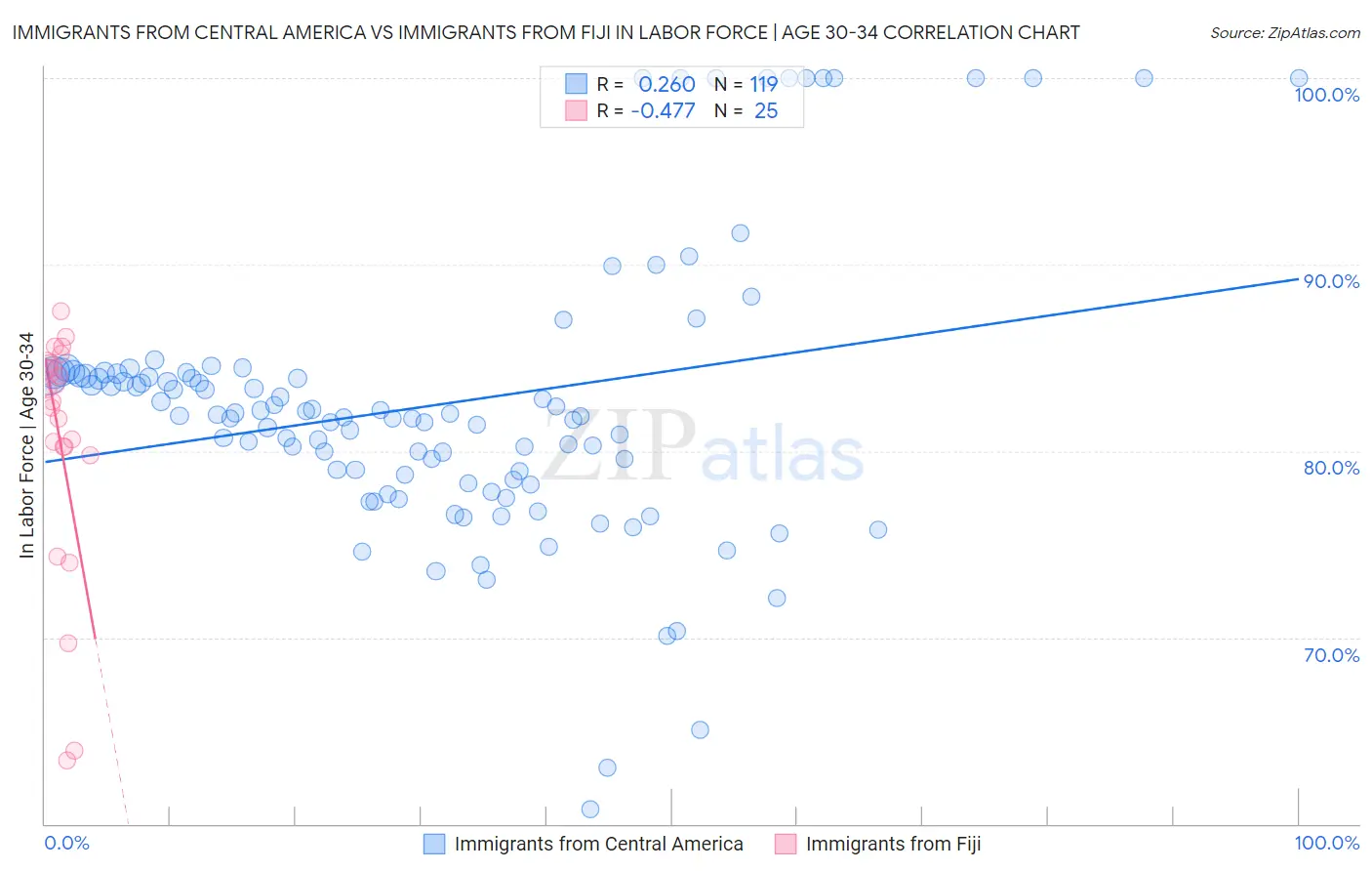 Immigrants from Central America vs Immigrants from Fiji In Labor Force | Age 30-34