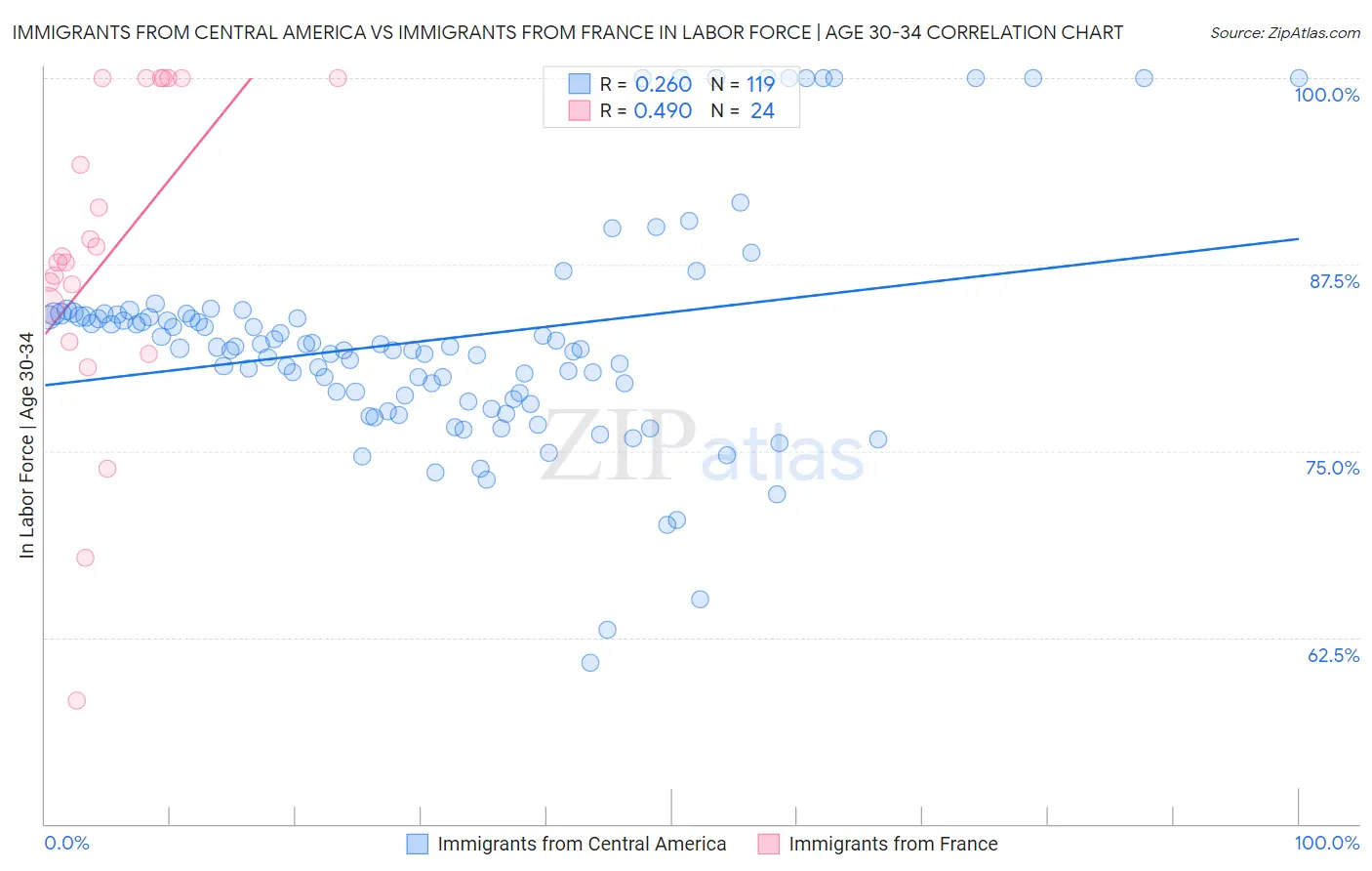 Immigrants from Central America vs Immigrants from France In Labor Force | Age 30-34