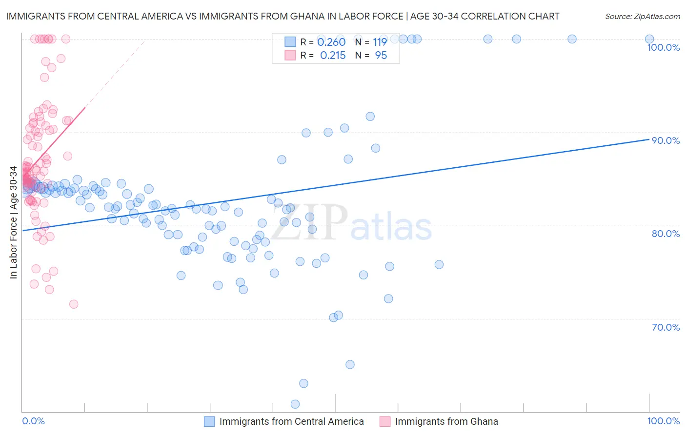 Immigrants from Central America vs Immigrants from Ghana In Labor Force | Age 30-34