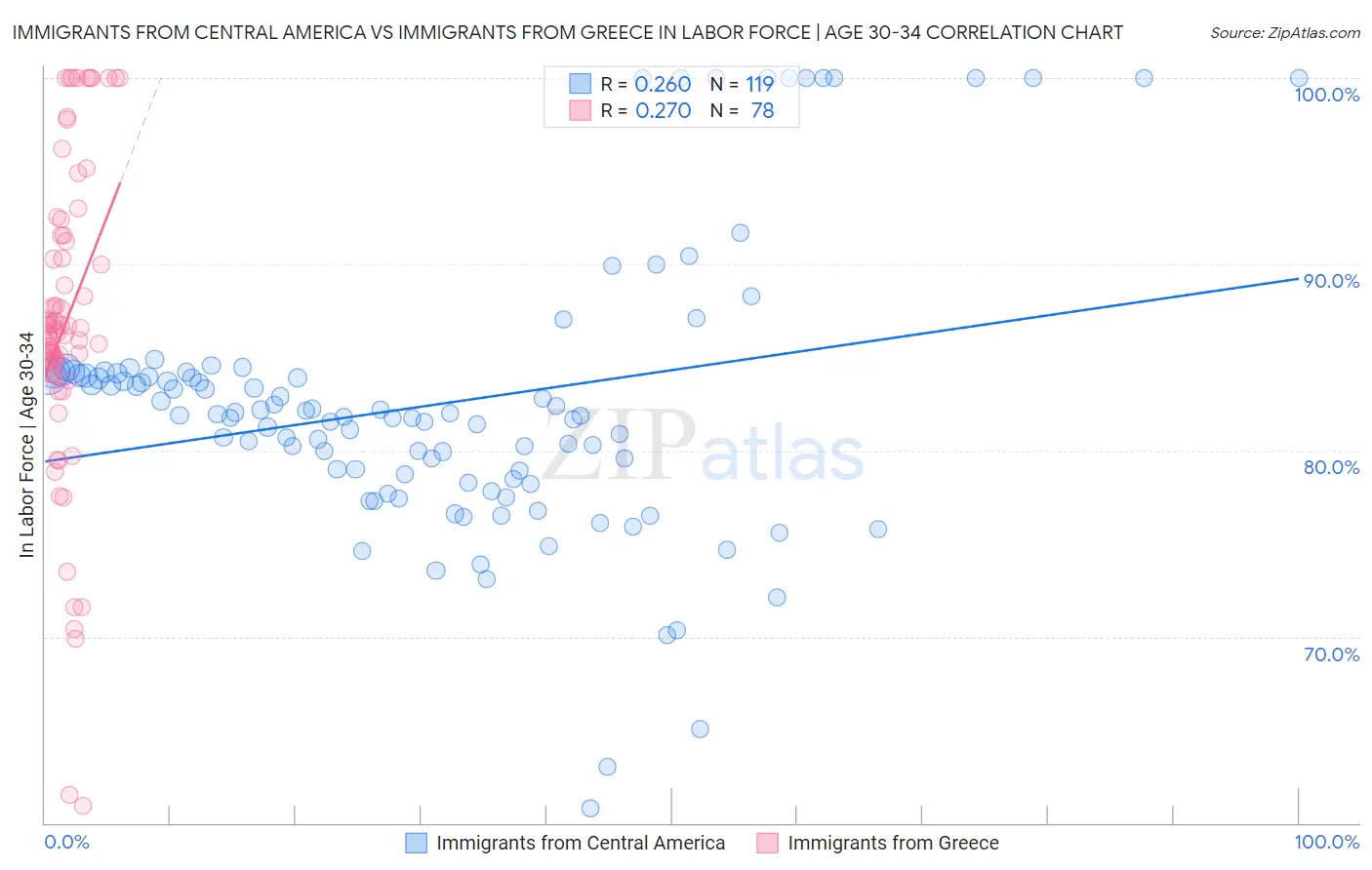 Immigrants from Central America vs Immigrants from Greece In Labor Force | Age 30-34