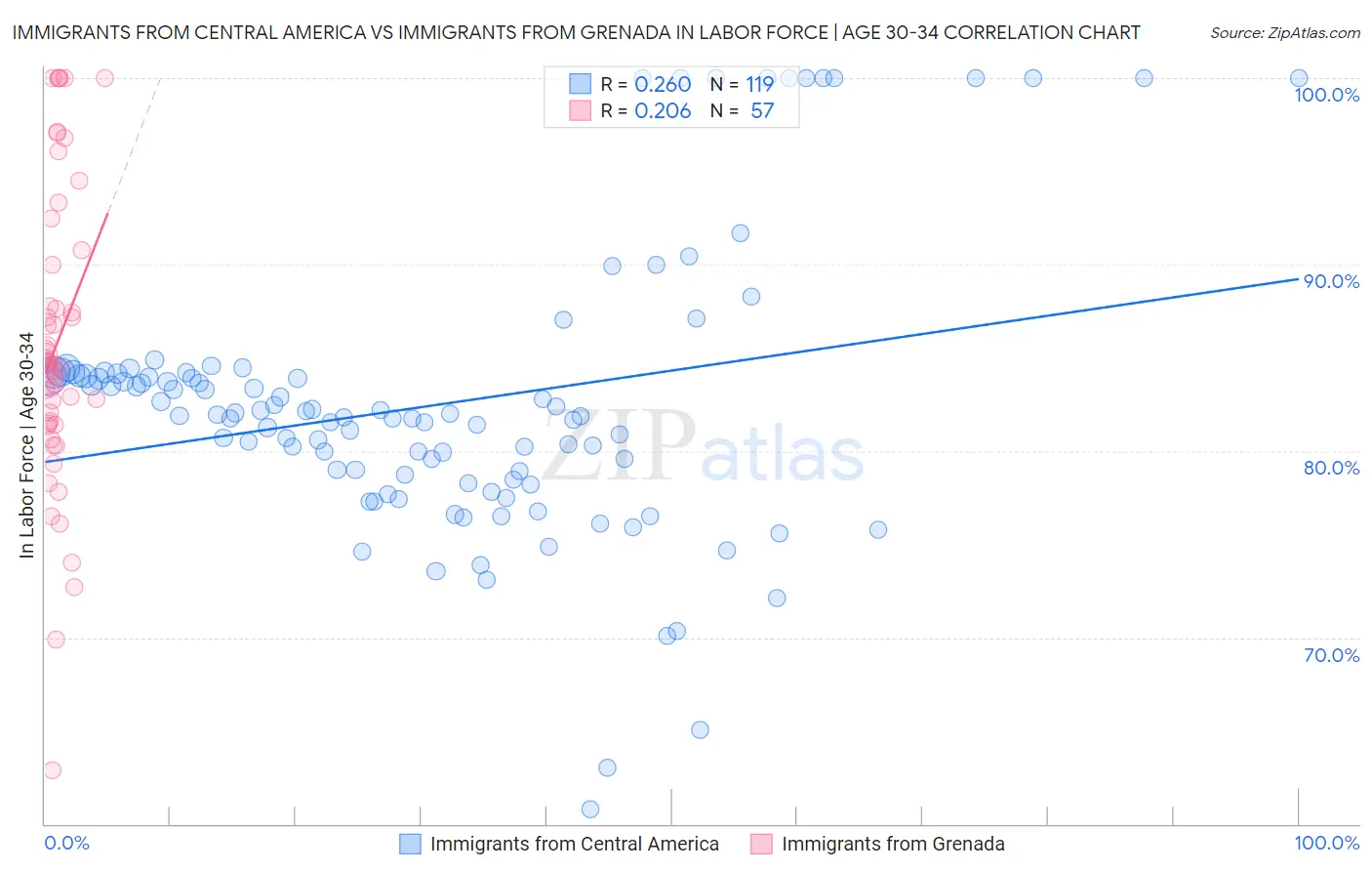 Immigrants from Central America vs Immigrants from Grenada In Labor Force | Age 30-34