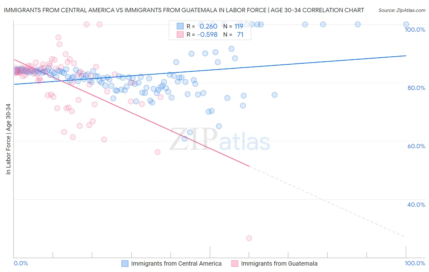 Immigrants from Central America vs Immigrants from Guatemala In Labor Force | Age 30-34
