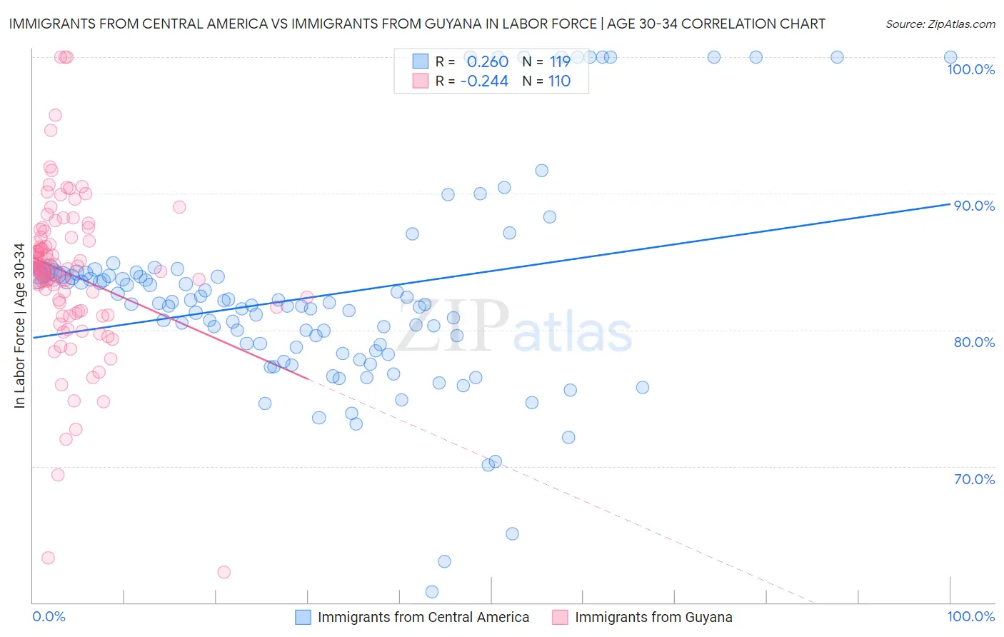 Immigrants from Central America vs Immigrants from Guyana In Labor Force | Age 30-34