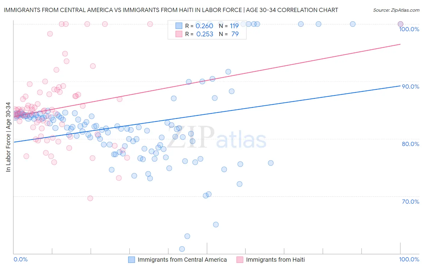 Immigrants from Central America vs Immigrants from Haiti In Labor Force | Age 30-34