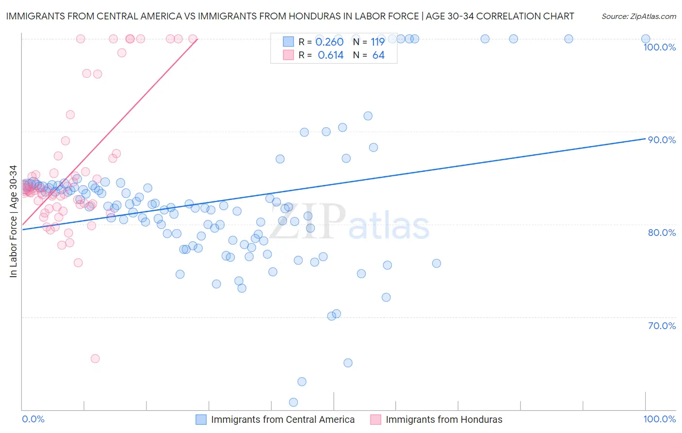 Immigrants from Central America vs Immigrants from Honduras In Labor Force | Age 30-34
