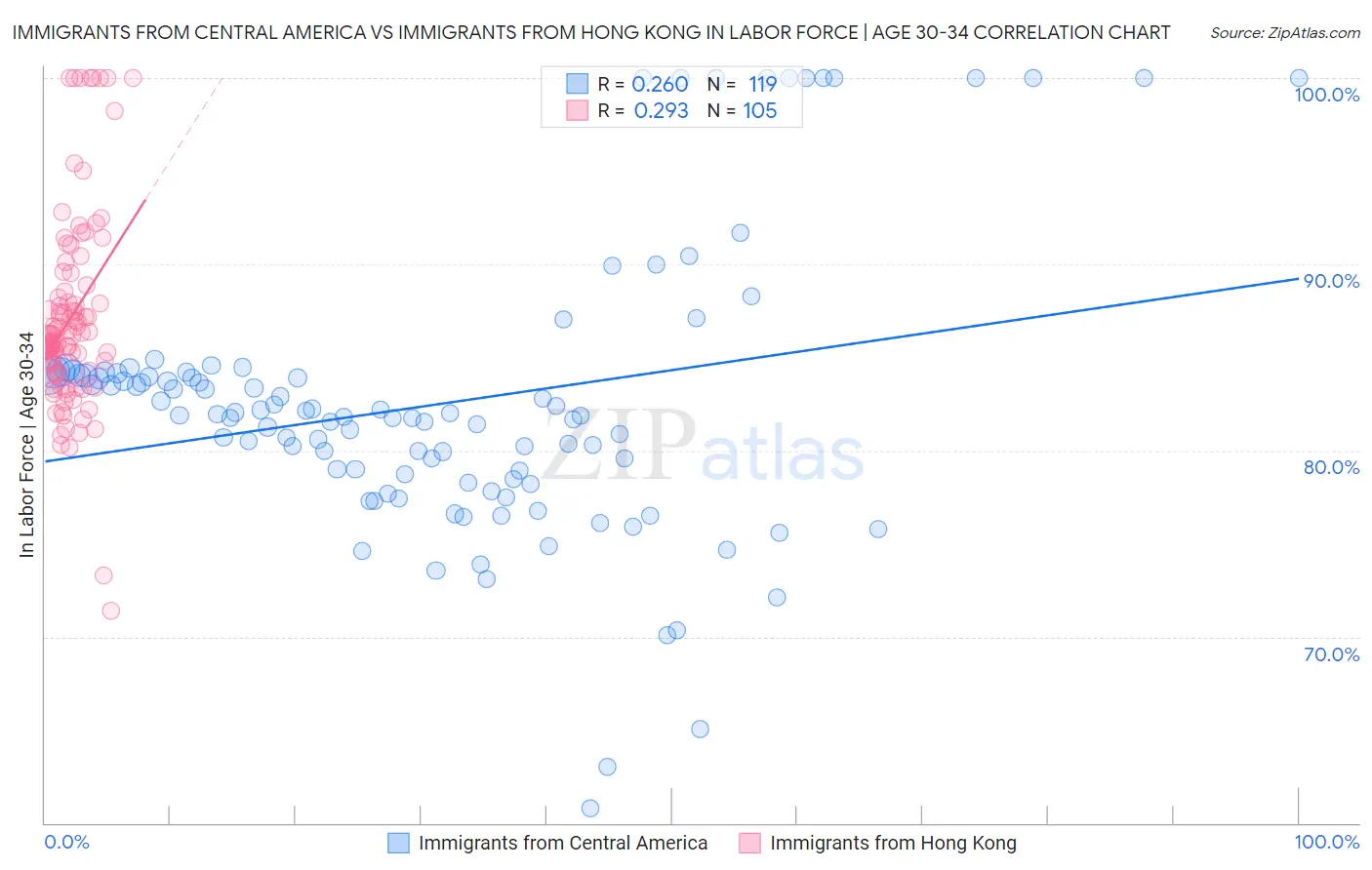 Immigrants from Central America vs Immigrants from Hong Kong In Labor Force | Age 30-34
