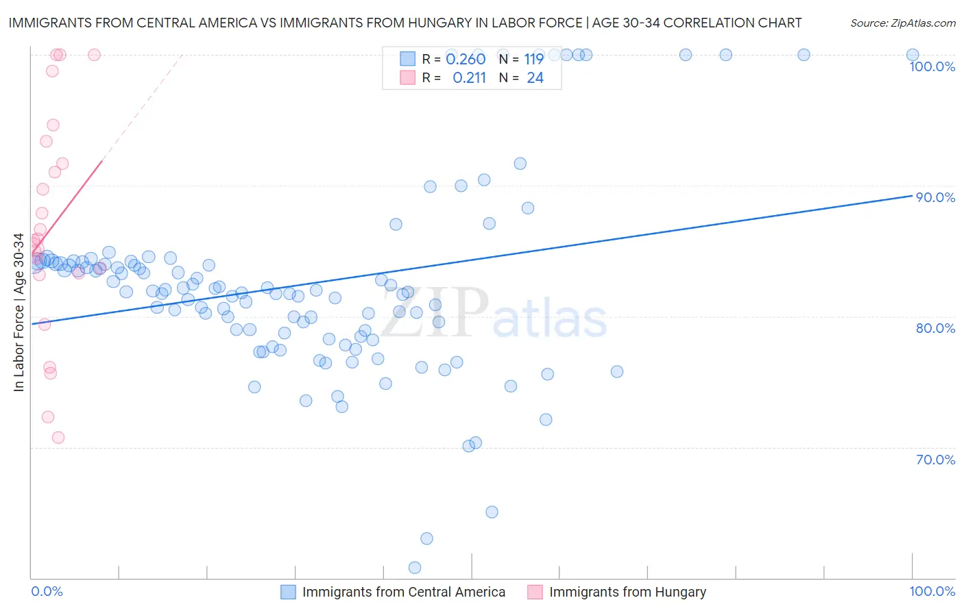 Immigrants from Central America vs Immigrants from Hungary In Labor Force | Age 30-34