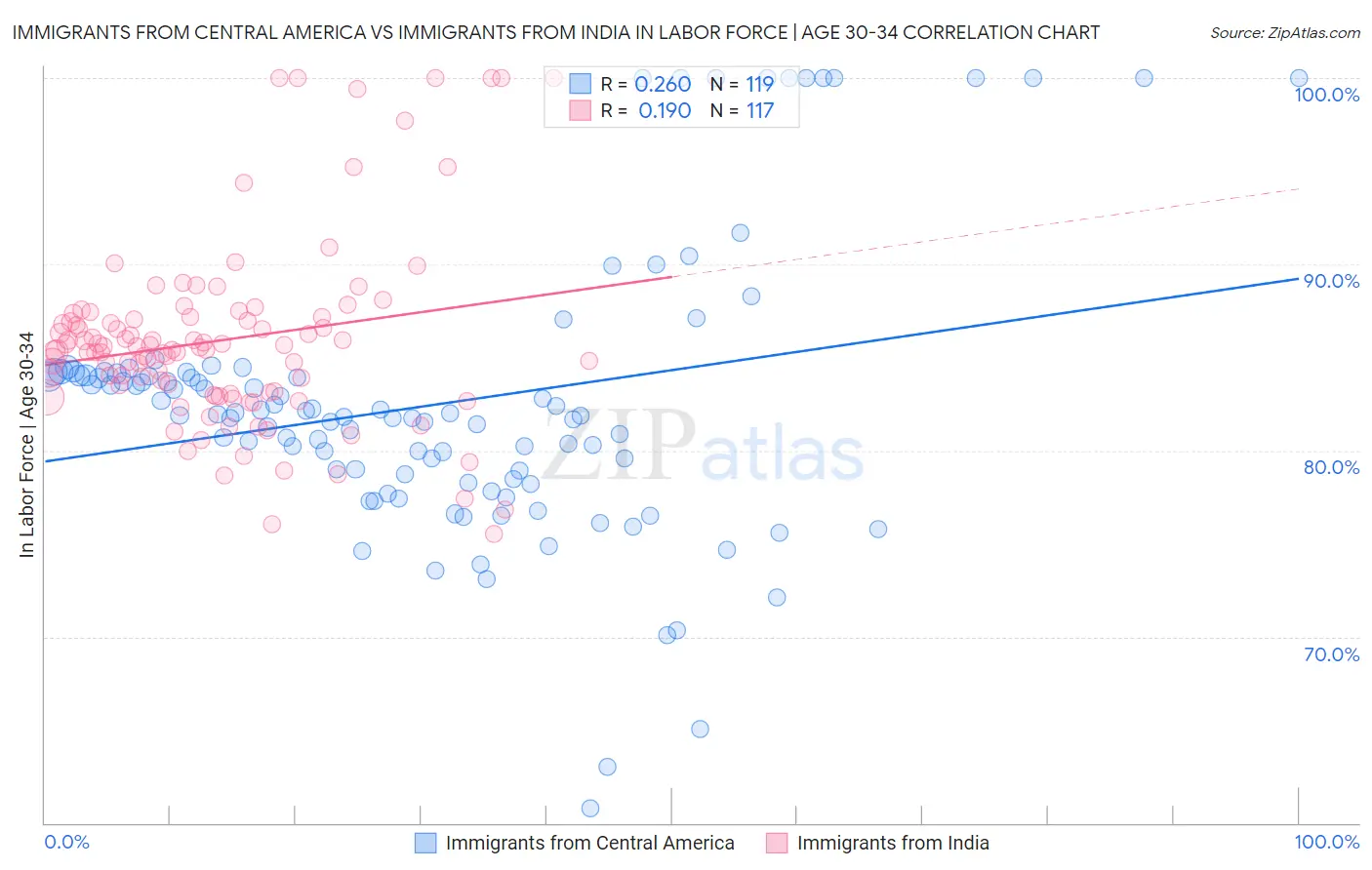 Immigrants from Central America vs Immigrants from India In Labor Force | Age 30-34