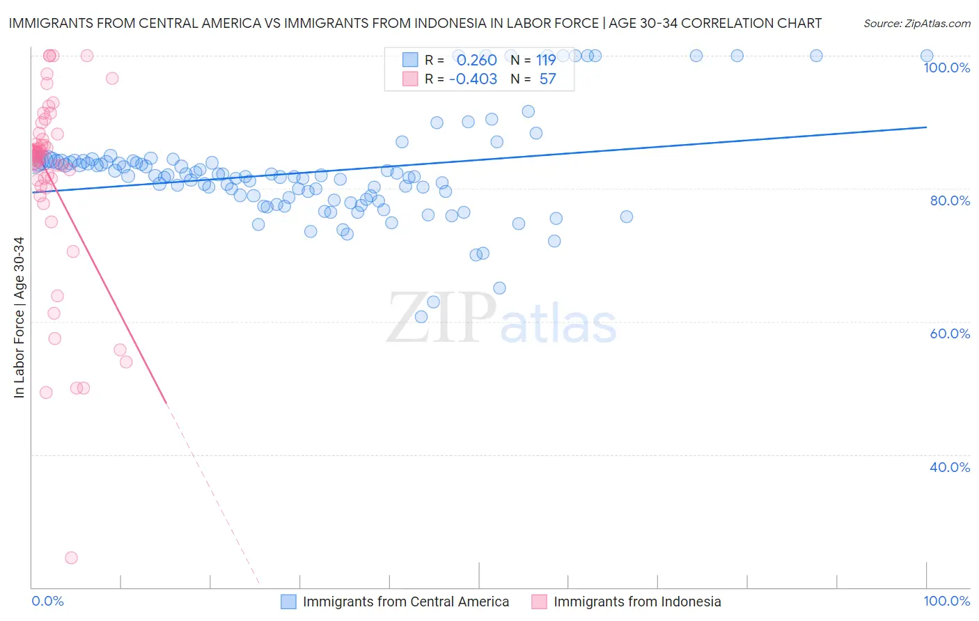 Immigrants from Central America vs Immigrants from Indonesia In Labor Force | Age 30-34