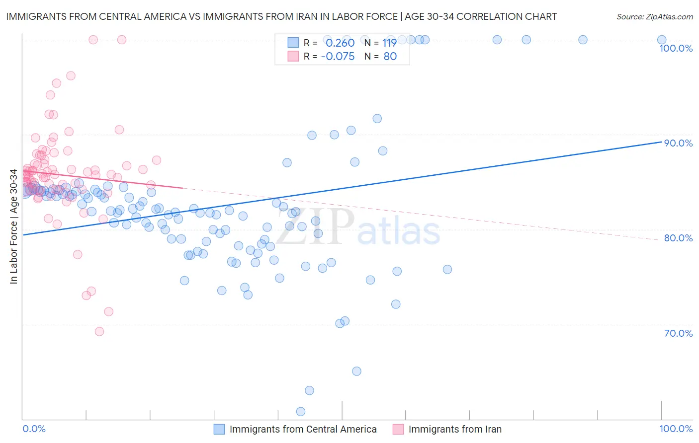Immigrants from Central America vs Immigrants from Iran In Labor Force | Age 30-34