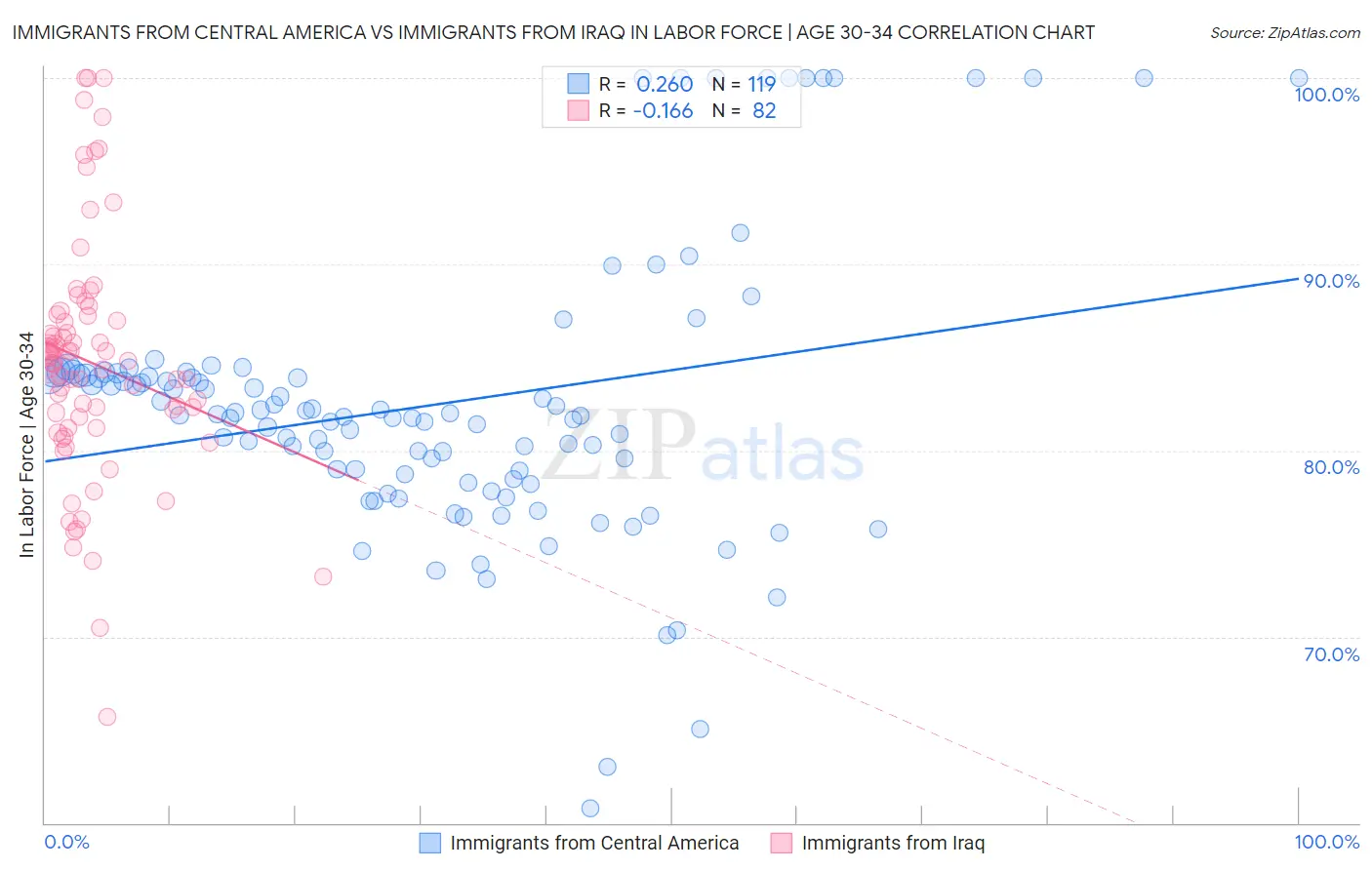 Immigrants from Central America vs Immigrants from Iraq In Labor Force | Age 30-34