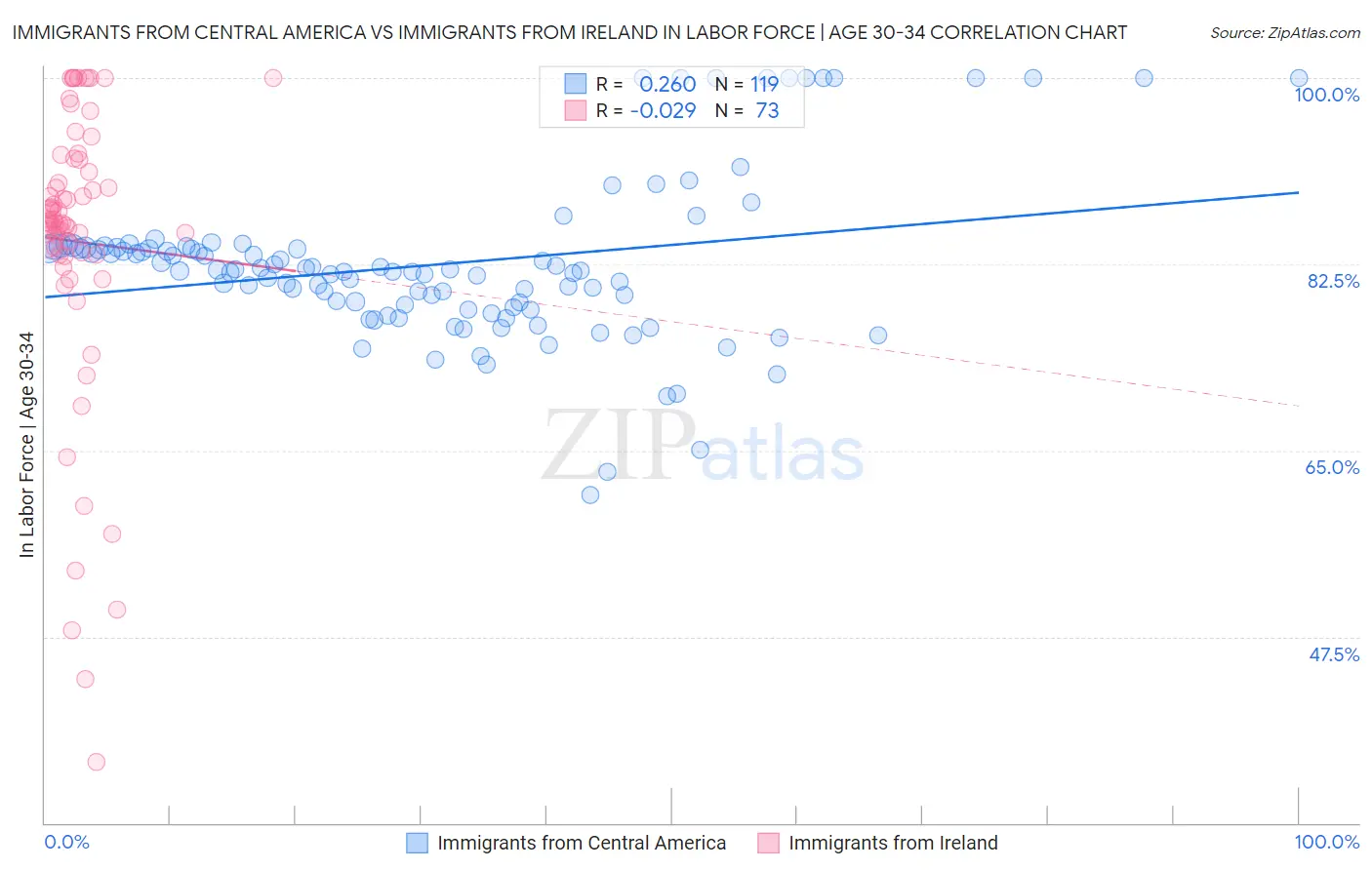 Immigrants from Central America vs Immigrants from Ireland In Labor Force | Age 30-34