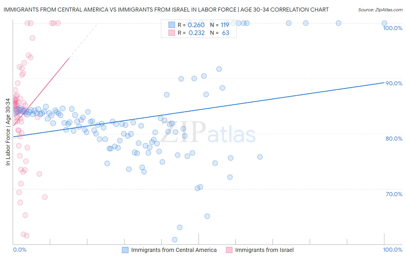 Immigrants from Central America vs Immigrants from Israel In Labor Force | Age 30-34