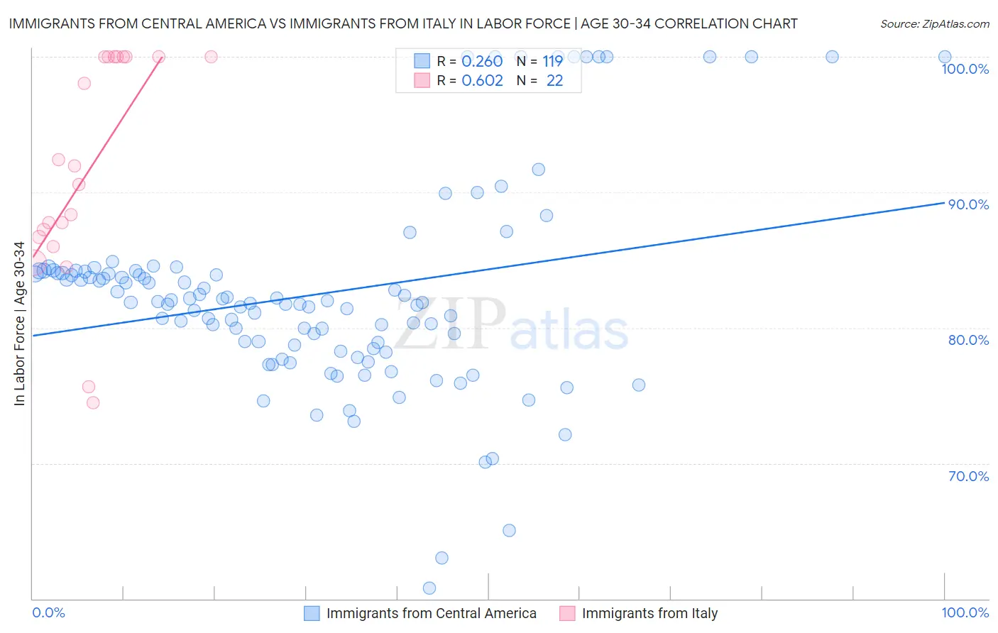 Immigrants from Central America vs Immigrants from Italy In Labor Force | Age 30-34