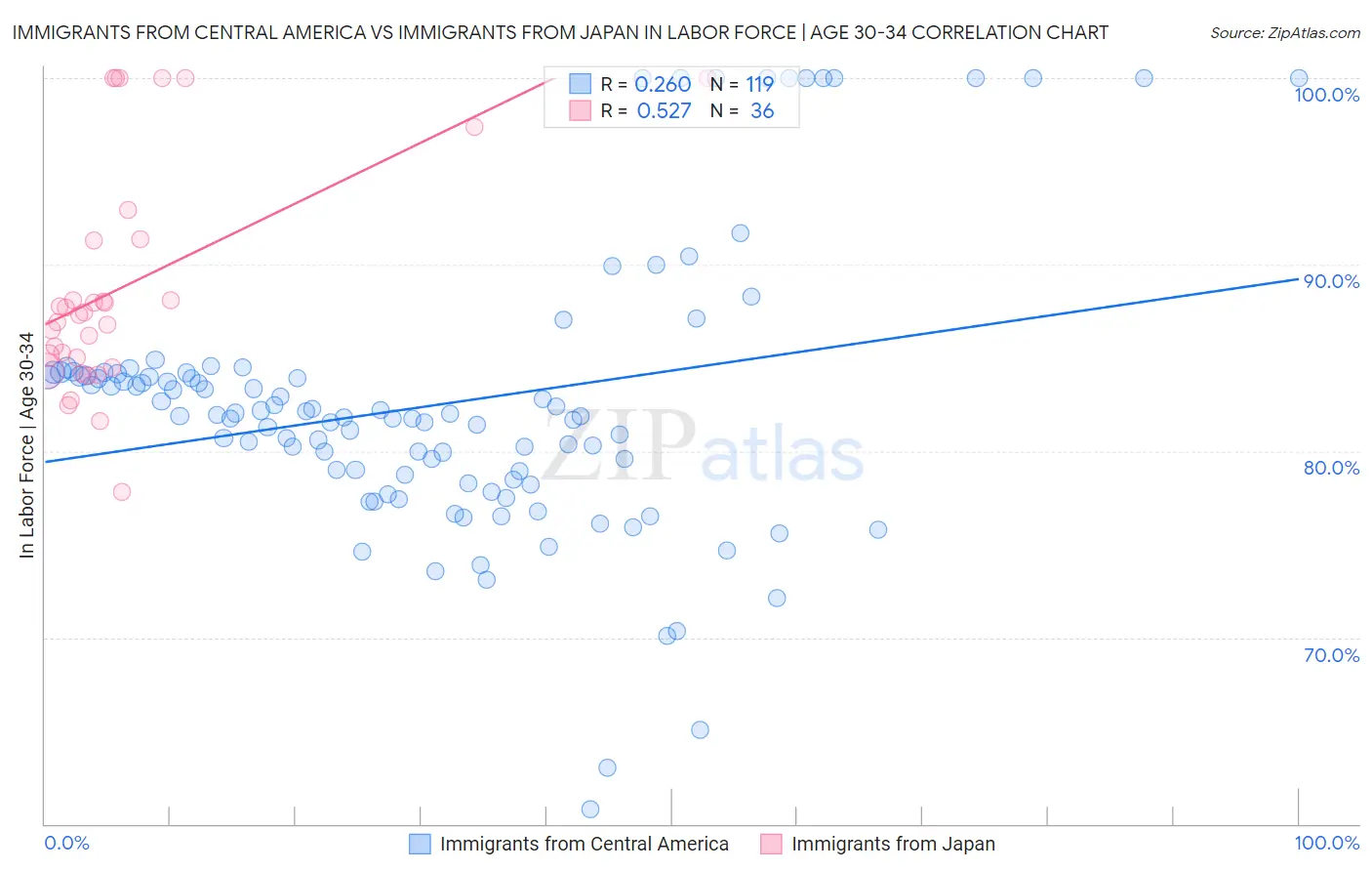 Immigrants from Central America vs Immigrants from Japan In Labor Force | Age 30-34