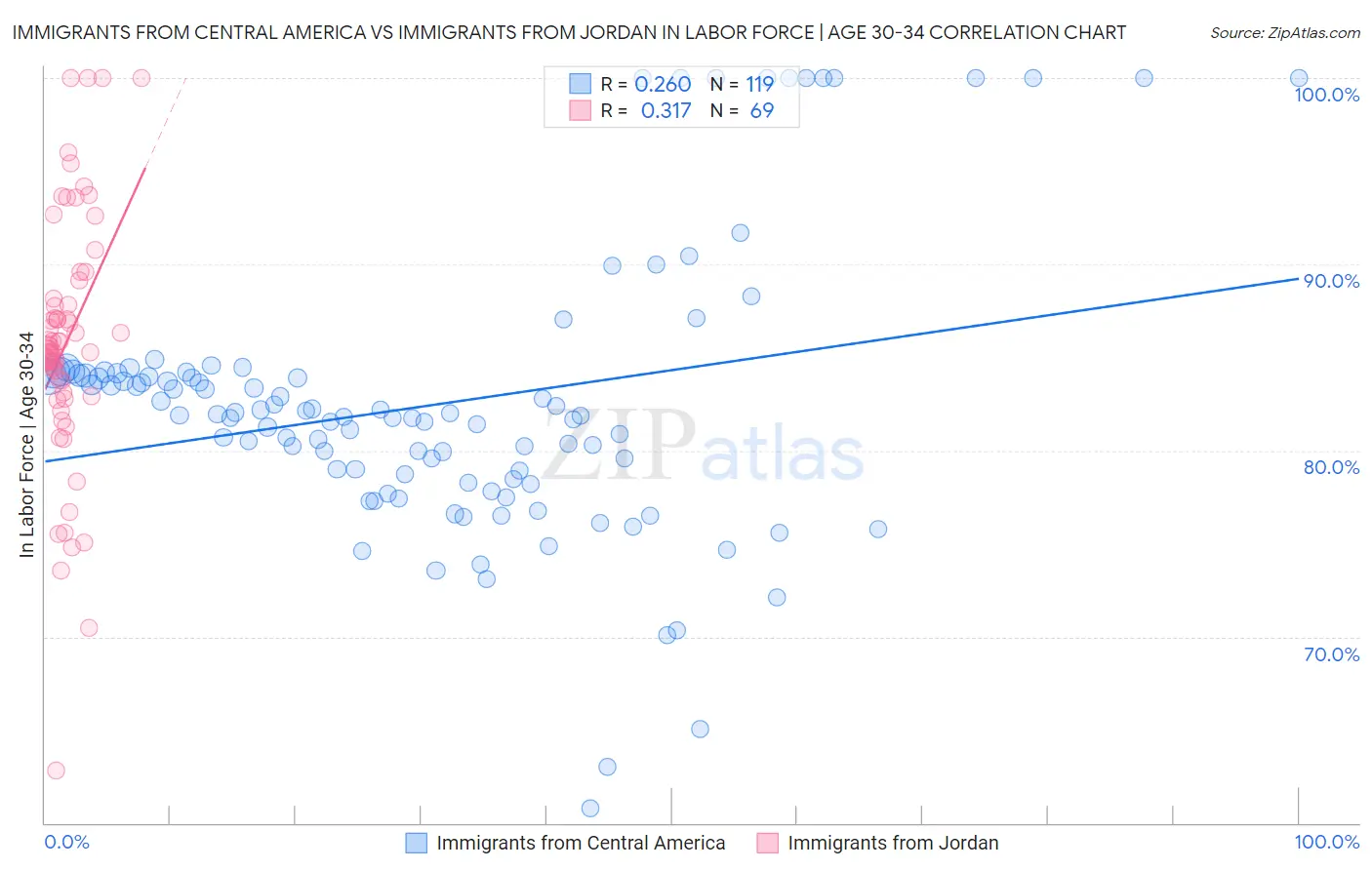Immigrants from Central America vs Immigrants from Jordan In Labor Force | Age 30-34