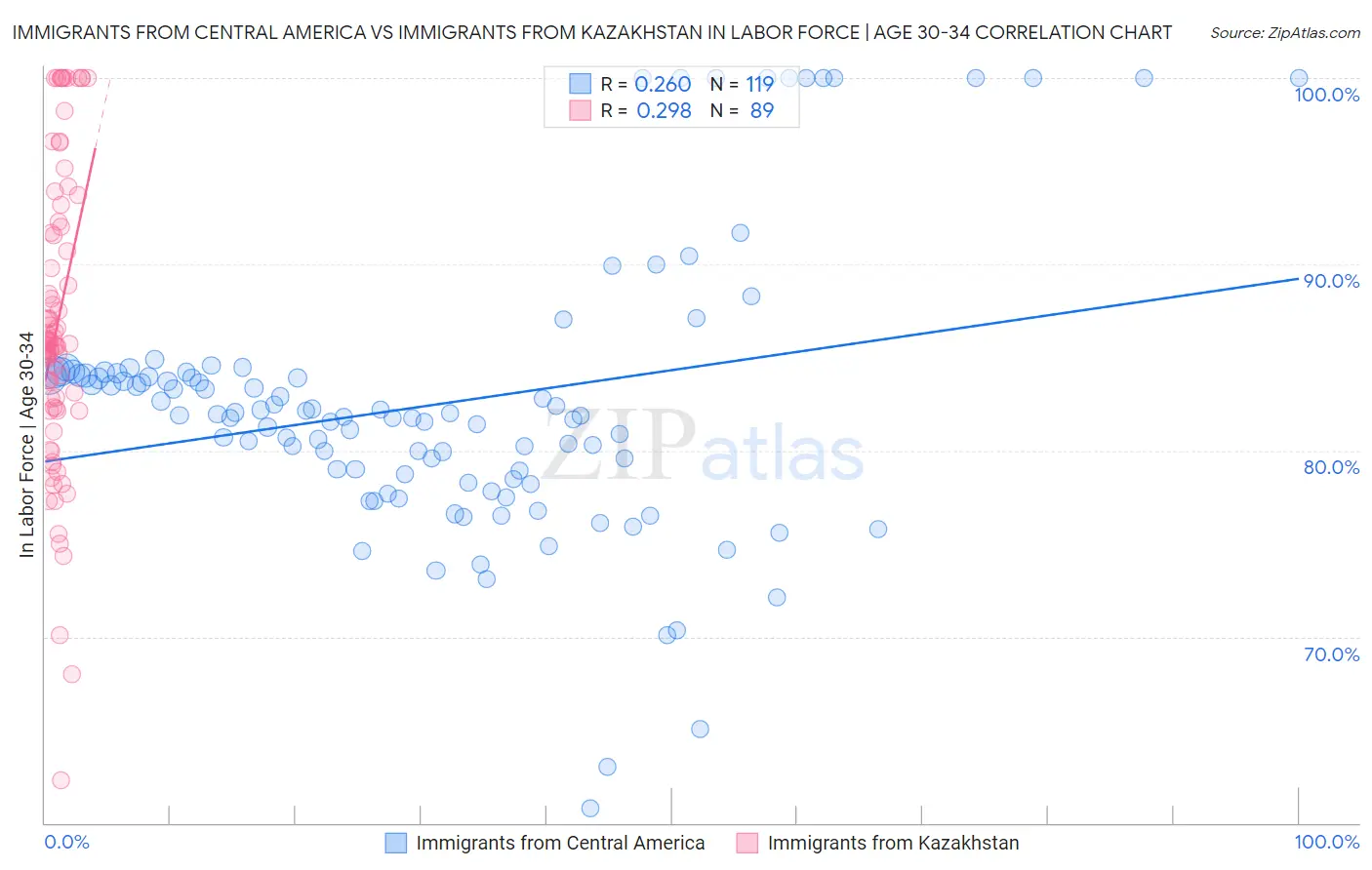 Immigrants from Central America vs Immigrants from Kazakhstan In Labor Force | Age 30-34