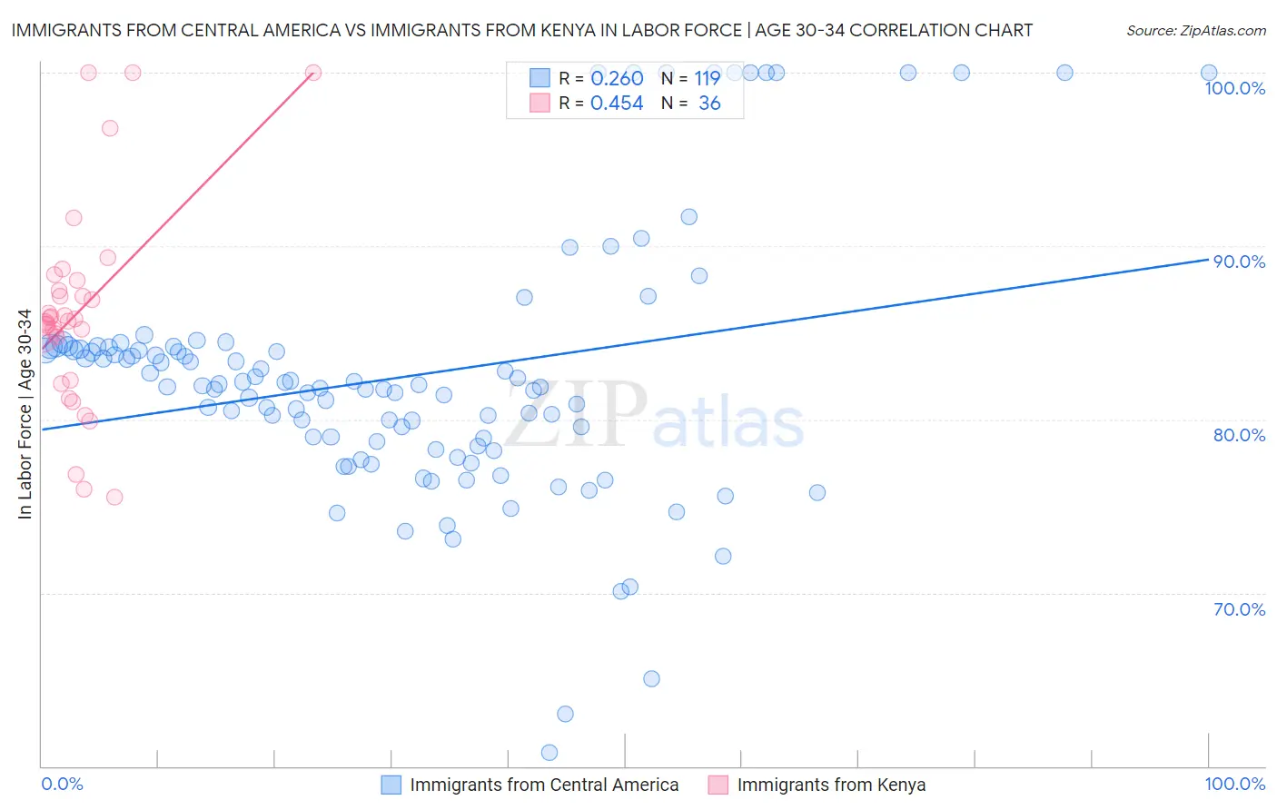 Immigrants from Central America vs Immigrants from Kenya In Labor Force | Age 30-34