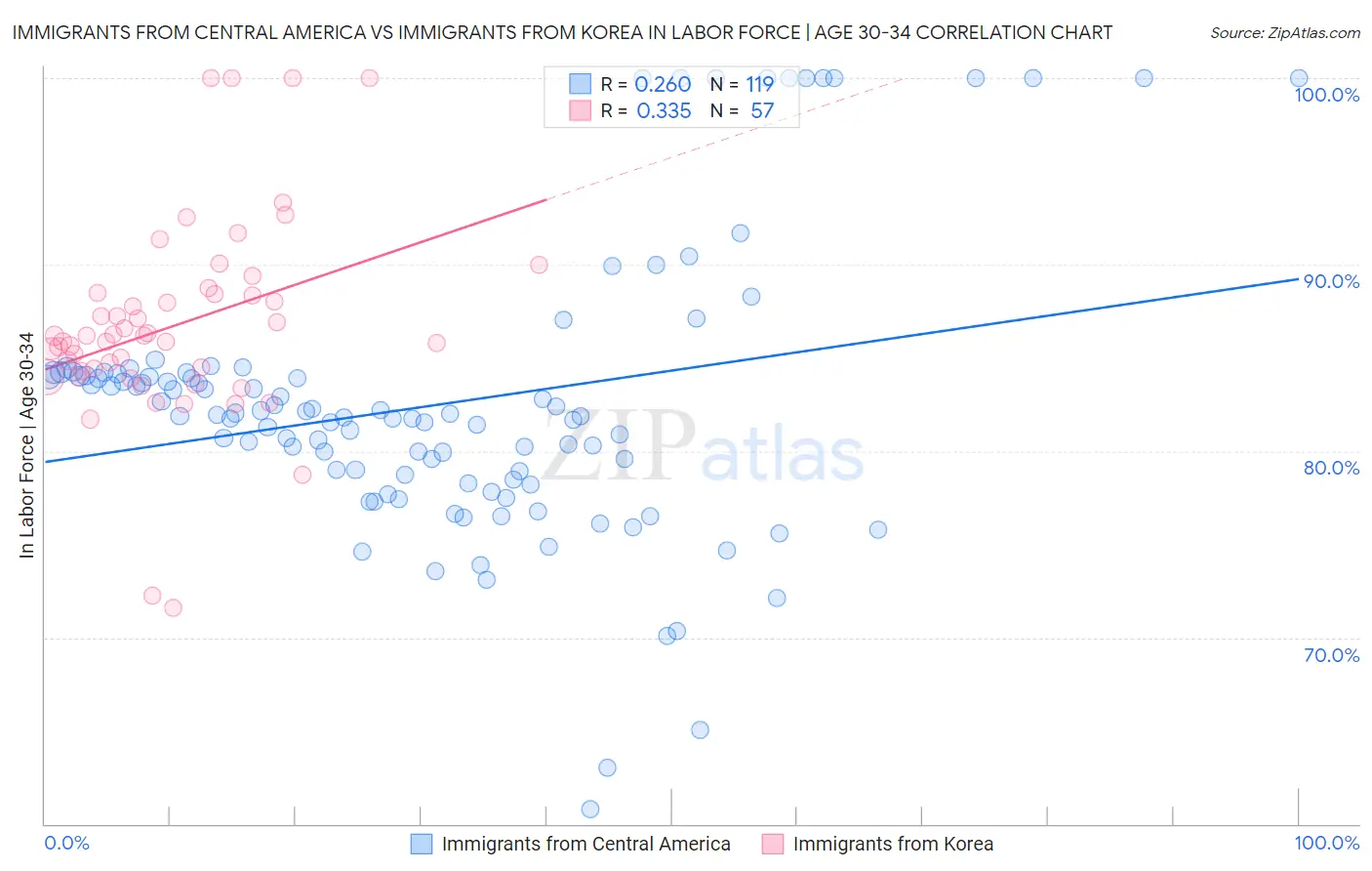 Immigrants from Central America vs Immigrants from Korea In Labor Force | Age 30-34