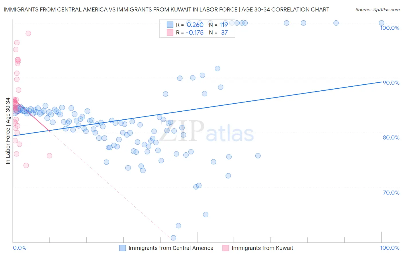 Immigrants from Central America vs Immigrants from Kuwait In Labor Force | Age 30-34