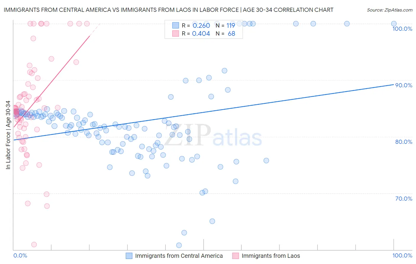Immigrants from Central America vs Immigrants from Laos In Labor Force | Age 30-34