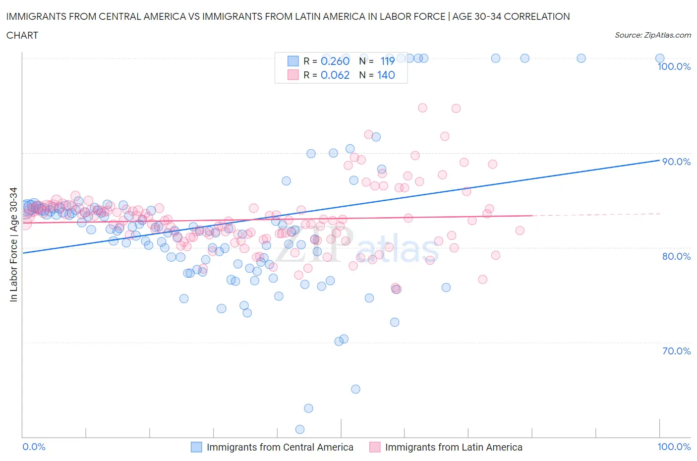 Immigrants from Central America vs Immigrants from Latin America In Labor Force | Age 30-34