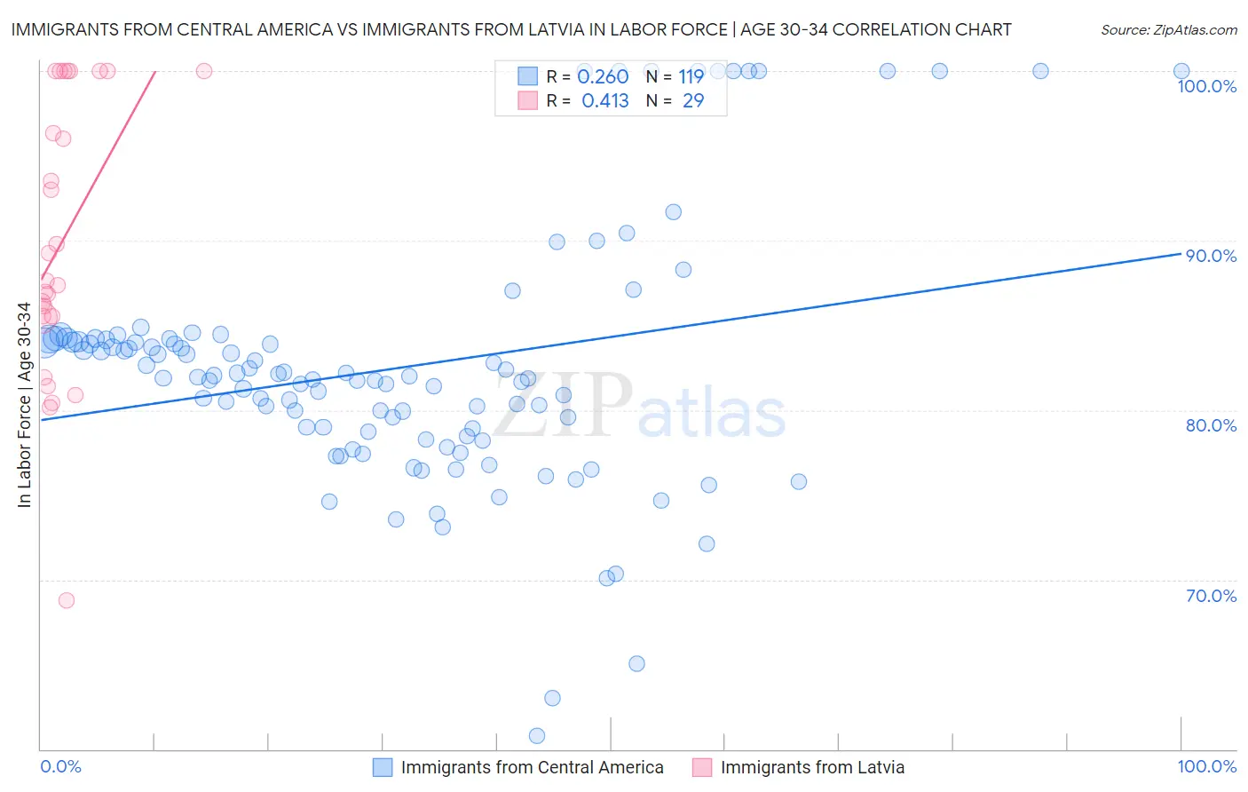 Immigrants from Central America vs Immigrants from Latvia In Labor Force | Age 30-34
