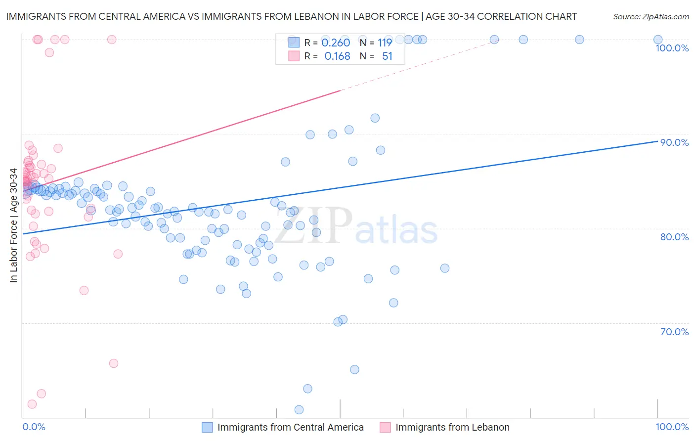 Immigrants from Central America vs Immigrants from Lebanon In Labor Force | Age 30-34