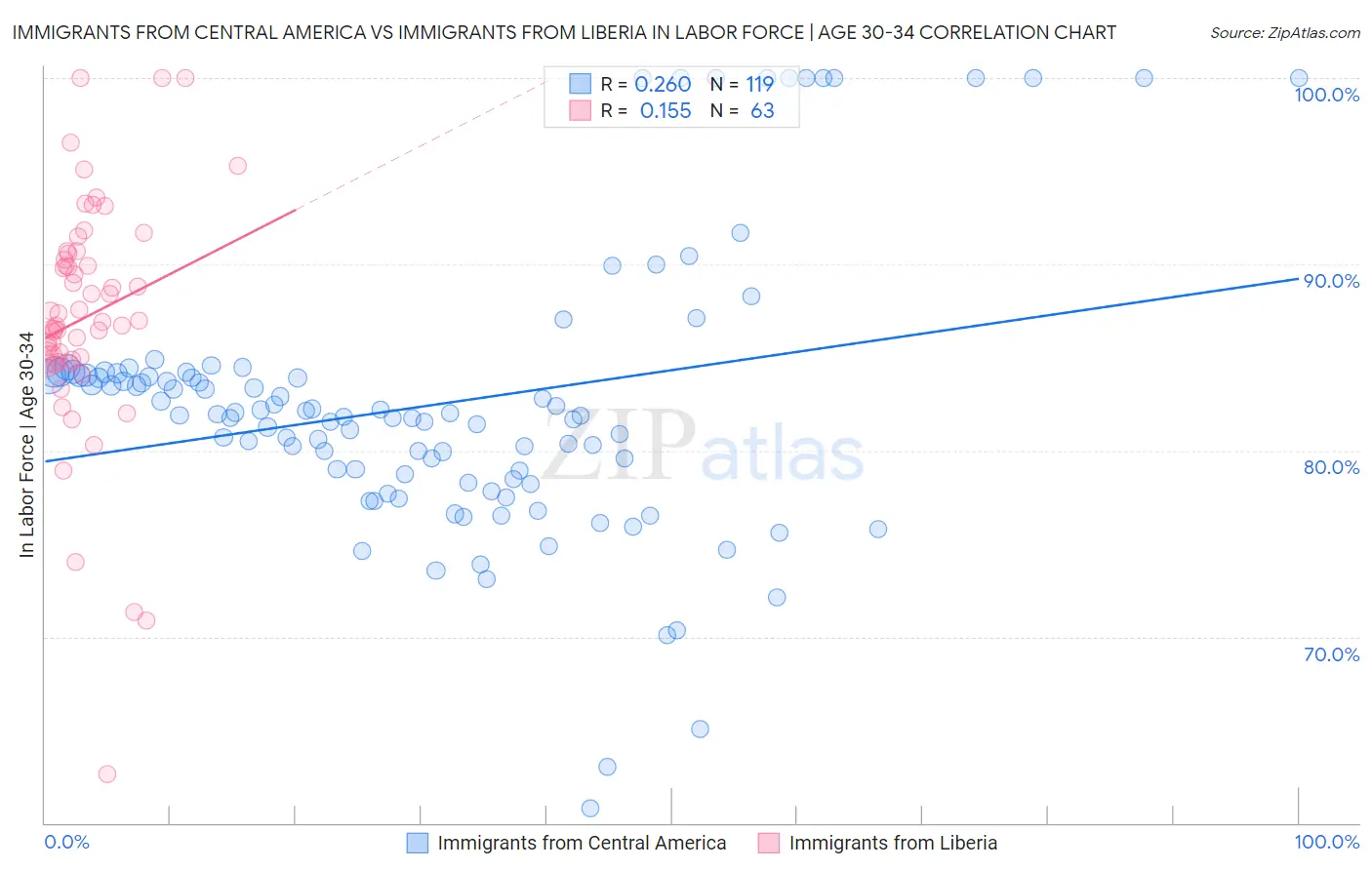 Immigrants from Central America vs Immigrants from Liberia In Labor Force | Age 30-34