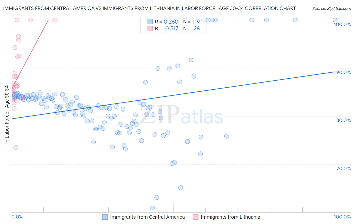 Immigrants from Central America vs Immigrants from Lithuania In Labor Force | Age 30-34