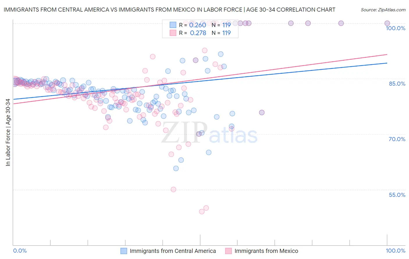 Immigrants from Central America vs Immigrants from Mexico In Labor Force | Age 30-34