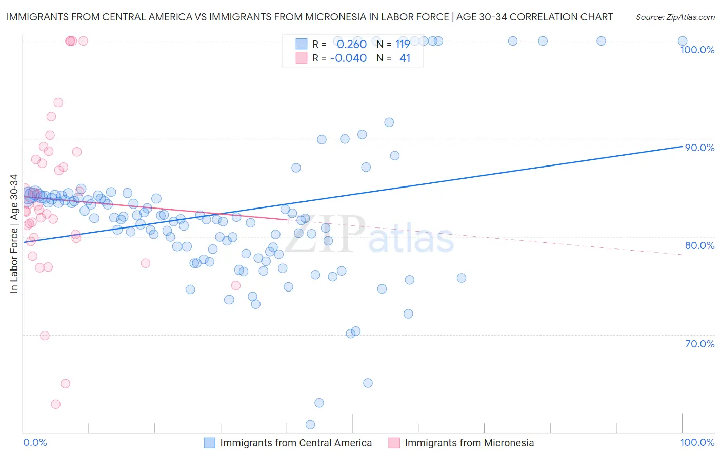 Immigrants from Central America vs Immigrants from Micronesia In Labor Force | Age 30-34