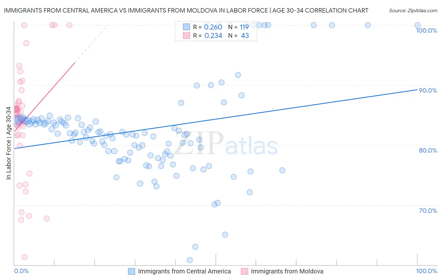 Immigrants from Central America vs Immigrants from Moldova In Labor Force | Age 30-34