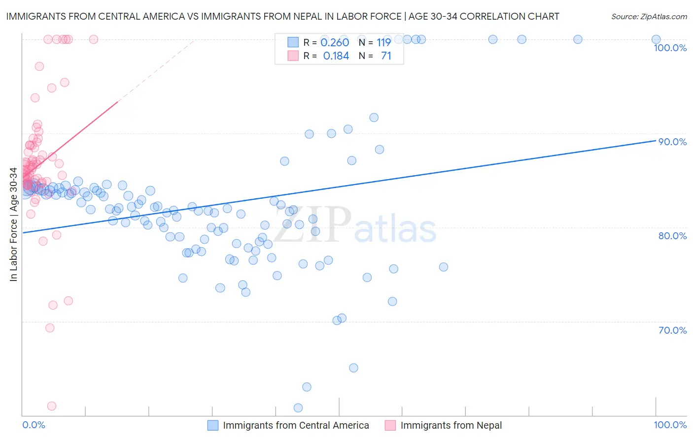 Immigrants from Central America vs Immigrants from Nepal In Labor Force | Age 30-34