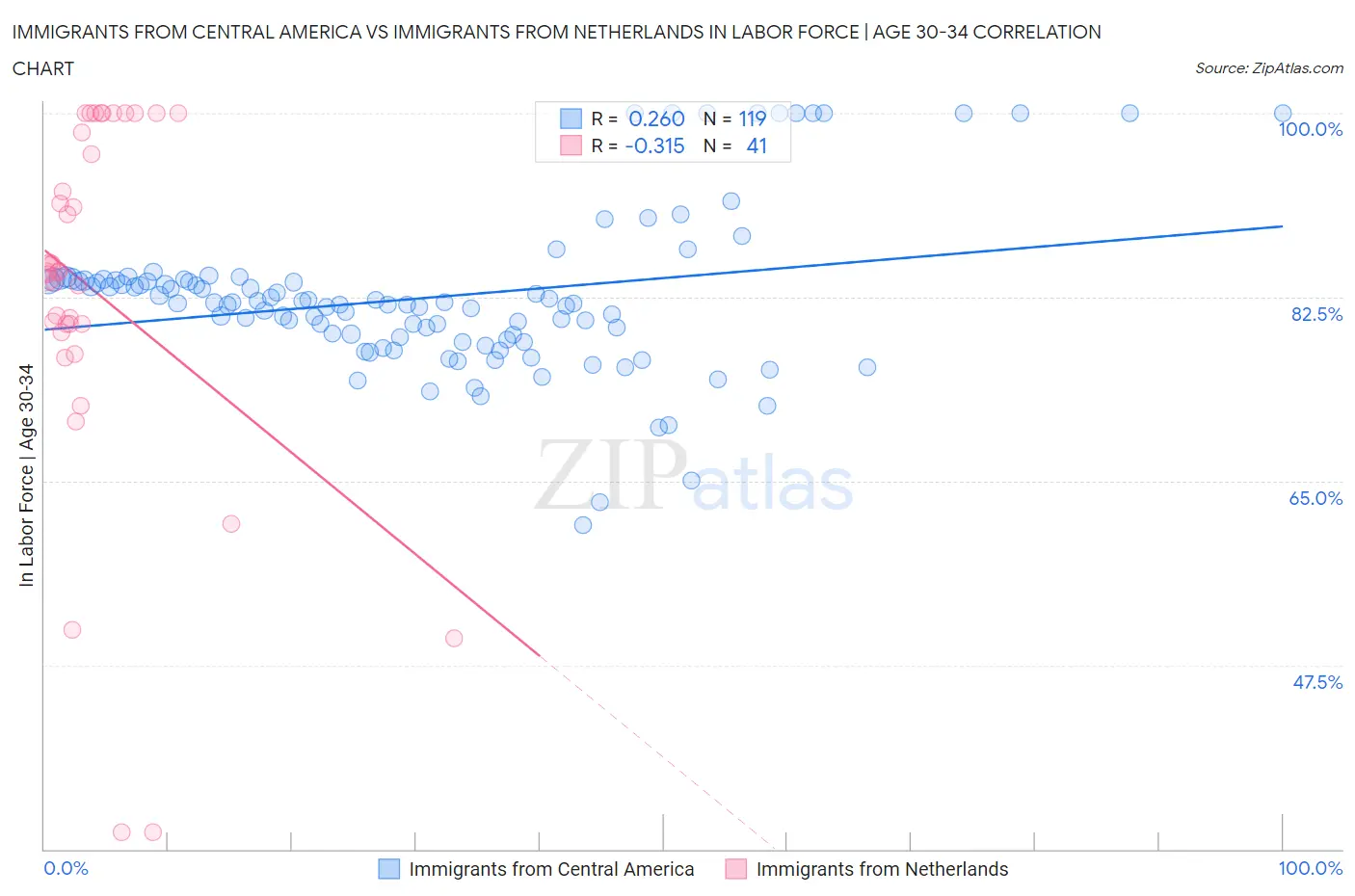 Immigrants from Central America vs Immigrants from Netherlands In Labor Force | Age 30-34